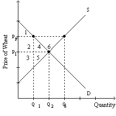 Exhibit 4-8 Refer to Exhibit 4-8. Suppose that wheat producers lobby the government for a price floor and receive one. This price floor is set at P<sub>F</sub>. What has happened to the consumers' surplus as a result of the imposition of the price floor?
