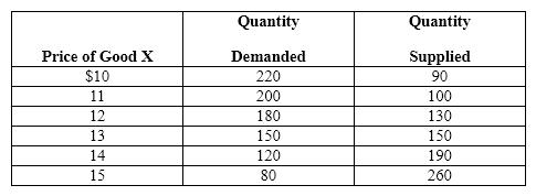 Exhibit 4-9   Refer to Exhibit 4-9.  Suppose that the government imposes a price ceiling at a price of $10.  _________ units would be exchanged in a free market, and ____________ units would be exchanged with the price ceiling in effect.