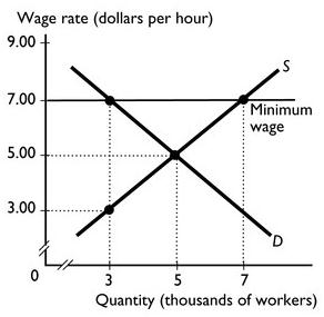Exhibit 4-10 ​ ​                     Unskilled Labor Market ​ ​ Refer to Exhibit 4-10. Suppose that the government imposes a minimum wage of $7. The minimum wage will result in a ___________ of ________ thousand unskilled workers.