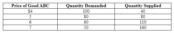 ​Exhibit 4-11   Refer to Exhibit 4-11.  Suppose that the government imposes a price floor in the market for good ABC at a price of $7.  The result of the price floor would be a ____________ of ______ units of good ABC.