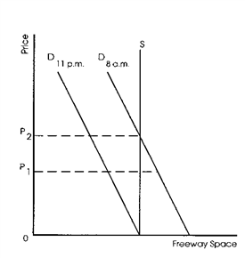 Exhibit 5-1 Refer to Exhibit 5-1, which shows supply and demand for freeway space at both 8 a.m. and 11 p.m. Suppose that the government decides to set the money price of driving on the freeway at zero, but creates programs that encourage drivers to carpool. If the carpooling program is sufficiently successful to eliminate the shortage of freeway space at 8 a.m., graphically the result of the increase in carpooling would be a