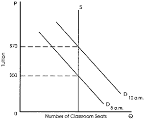 Exhibit 5-2 Refer to Exhibit 5-2. There will need to be some kind of non-price rationing device used for both 8 a.m. classes and 10 a.m. classes if the tuition is set