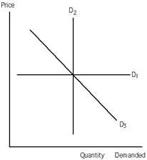 Exhibit 19-1 ​   Refer to Exhibit 19-l. The demand for the good represented by demand curve D<sub>2</sub> is