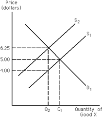 Exhibit 19-2 ​   Refer to Exhibit 19-2. The market for good X is initially in equilibrium at $5. The government then places a per-unit tax on good X, as shown by the shift of S<sub>1</sub> to S<sub>2</sub>. As a result, the equilibrium price