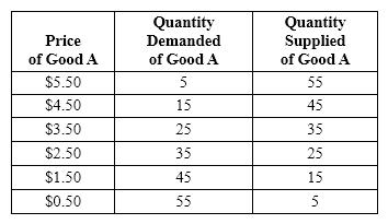 Exhibit 19-3   Refer to Exhibit 19-3. If price increases from $2.50 to $3.50, total revenue along the demand curve