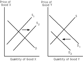Exhibit 19-4 ​   Refer to Exhibit 19-4. As a consequence of the depicted change in the supply of X, the demand curve for Y shifted from D<sub>1</sub> to D<sub>2</sub>. It follows that