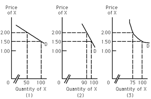 Exhibit 19-5 Refer to Exhibit 19-5. For graph (3), what is the price elasticity of demand going between $2.00 and $1.50?