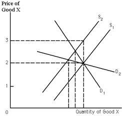 Exhibit 19-6 Refer to Exhibit 19-6. Let S<sub>1</sub> be the supply curve of a firm. If S<sub>2</sub> represents the supply curve of the same firm after the government imposes a per-unit tax, the tax is
