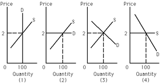 Exhibit 19-7 ​   Refer to Exhibit 19-7. If the government wants to impose a per-unit tax in order to raise revenues, which of the depicted markets should it choose in order to maximize tax revenues?