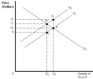Exhibit 19-8 ​   Refer to Exhibit 19-8. The market for good X is initially at point A. A tax is then placed on the production of good X. At the new equilibrium, point __________, buyers end up paying __________ of the tax and sellers end up paying __________ of the tax.