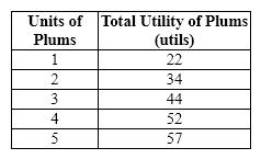 Exhibit 20-1   Refer to Exhibit 20-1. In this example, marginal utility