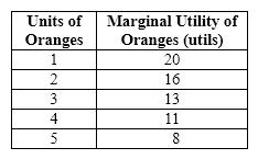 Exhibit 20-2   Refer to Exhibit 20-2. Total utility for the first four oranges is