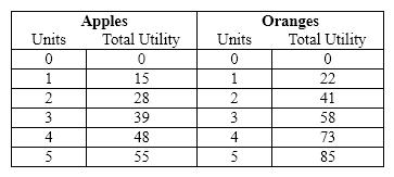 Exhibit 20-3 Refer to Exhibit 20-3. Assume that the price of oranges increases to $2, while the price of apples remains at $1, and Linda allocates $5 of the weekly food budget to purchasing apples and oranges. If Linda wants to maximize her utility, her new consumption bundle will consist of