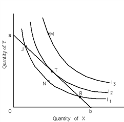 Exhibit 20-6 Refer to Exhibit 20-6. I<sub>1</sub>, I<sub>2</sub> and I<sub>3</sub> are indifference curves and line ab is the relevant budget constraint. The equilibrium position for the consumer is at