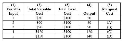 <strong>Exhibit 21-2   Refer to Exhibit 21-2. What is the average variable cost of producing 90 units of output?</strong> A)$1.00 B)$1.17 C)$1.59 D)$1.44 E)There is not enough information provided to answer the question. <div style=padding-top: 35px> 
