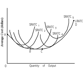 Exhibit 21-5 Refer to Exhibit 21-5. Diseconomies of scale are present between