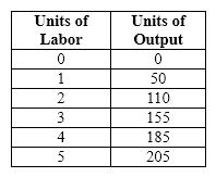 Exhibit 21-8 Exhibit 21-8 shows how output varies with the only variable input used in its production. The table indicates that diminishing marginal returns set in with the hiring of which unit of labor?