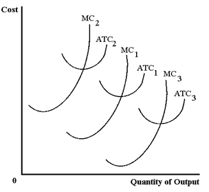 Exhibit 21-9 Refer to Exhibit 21-9. Let MC<sub>1</sub> and ATC<sub>1</sub> represent the initial cost curves of a peanut butter producer. In which of the following cases is it most likely that the firm's curves will shift leftward to MC<sub>2</sub> and ATC<sub>2</sub>?