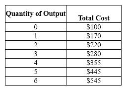 Exhibit 21-11 Refer to Exhibit 21-11. Average fixed cost at two units of output is