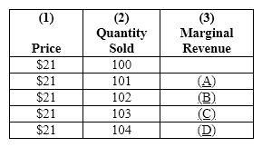 Exhibit 22-1 Refer to Exhibit 22-1. The dollar amounts that go in blanks (C)and (D)are, respectively,