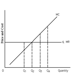 <strong>Exhibit 22-2 ​   Refer to Exhibit 22-2. If the firm produces the quantity of output at which marginal revenue (MR)equals marginal cost (MC), is it guaranteed maximum profit or minimized loss?</strong> A)Yes, when MR = MC, it follows that MR - MC = 0, and thus the firm maximizes profit and minimizes losses. B)No, at the quantity of output at which MR = MC, it could be the case that average variable cost is greater than price and the firm would do better to shut down. C)Yes, when the firm produces the quantity at which MR = MC, it has maximized both revenue and profit. D)Yes, because if the MC curve is rising, the average total cost curve always lies below it and thus profit is earned. <div style=padding-top: 35px> 
