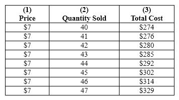 Exhibit 22-3 Refer to Exhibit 22-3. Based upon the information provided in this table, what is the maximum profit this firm can earn?