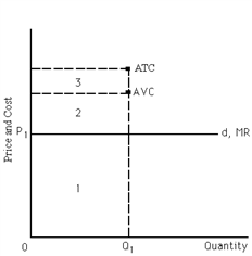 <strong>Exhibit 22-4 ​   Refer to Exhibit 22-4. The firm sells its product at P<sub>1</sub> and produces Q<sub>1</sub>. Given this situation,</strong> A)total variable cost is equal to area 2 + area 3. B)total revenue is equal to area 1 + area 2. C)total cost is equal to area 1 + area 2 + area 3. D)profit equals area 1. <div style=padding-top: 35px> 