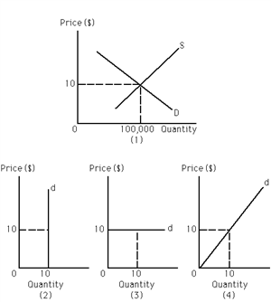 Exhibit 22-6 Refer to Exhibit 22-6. A perfectly competitive firm operating in the market depicted in graph (1)is producing 311 units of output at the profit-maximizing level. What is the marginal revenue of the 312th unit?