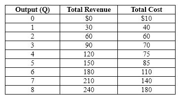 Exhibit 22-10 Refer to Exhibit 22-10. What is the marginal revenue and marginal cost, respectively, of the 7th unit of output?