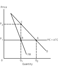 Exhibit 23-1 Refer to Exhibit 23-1. If the product is produced under single-price monopoly, what do total costs equal at the profit maximizing level of output?