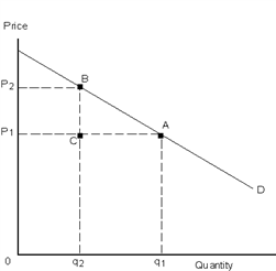 Exhibit 23-5 Refer to Exhibit 23-5. What area represents lost revenue when price goes from P<sub>2</sub> to P<sub>1</sub>?