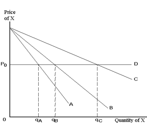 Exhibit 23-6 Refer to Exhibit 23-6. The price and quantity of a single-price monopolist producing good X are P<sub>0</sub> and q<sub>B</sub>, respectively. The marginal revenue curve is represented by