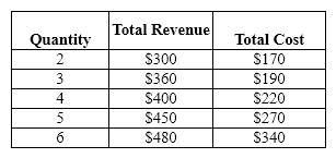 Exhibit 23-8 Refer to Exhibit 23-8. Assuming that total fixed costs are $80, the average variable cost of producing 5 units of output is