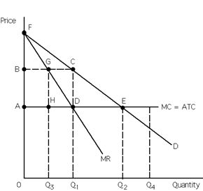 Exhibit 23-10 Refer to Exhibit 23-10. The profit-maximizing single-price monopolist incurs total cost equal to what area?