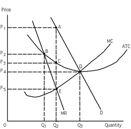 Exhibit 24-3   Refer to Exhibit 24-3. Total revenue of this profit maximizing monopolistic competitor is represented by the area
