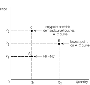 Exhibit 24-6   Refer to Exhibit 24-6. The monopolistic competitor is producing __________ quantity of output and charging a price of __________.