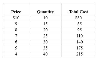 Exhibit 24-7   Refer to Exhibit 24-7. At the profit-maximizing level of output, the marginal cost of the last unit produced is _________ and the marginal revenue of the last unit sold is ____________.