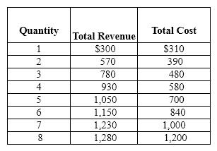 Exhibit 24-8   Refer to Exhibit 24-8.  A profit-maximizing monopolistic competitive firm that produces at the level of output where MR = MC will set the price at