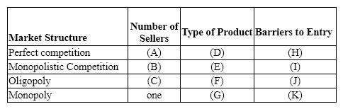 Exhibit 24-9 ​   Refer to Exhibit 24-9. The number of sellers in a perfectly competitive market is ___________ [blank (A)], the number of sellers in a monopolistic competitive market is ____________ [blank (B)], and the number of sellers in an oligopoly is _________ [blank (C)].