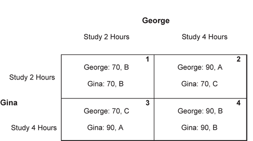 Exhibit 24-10 Suppose that the letter grade earned on a test for each student in a class depends upon how well he\she does relative to other students in the class. This exhibit shows a prisoner's dilemma setting for two representative students in the class, George and Gina. Refer to Exhibit 24-10. If George studies for two hours and Gina studies for four hours, George's letter grade on the test will be a ___________ and Gina's letter grade on the test will be a __________________.