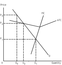 <strong>Exhibit 25-1 Refer to Exhibit 25-1. What price is charged if marginal-cost price regulation is imposed on the natural monopoly firm?</strong> A)P<sub>1</sub> B)P<sub>2</sub> C)P<sub>3</sub> D)a price below P<sub>2</sub> and above P<sub>1</sub>