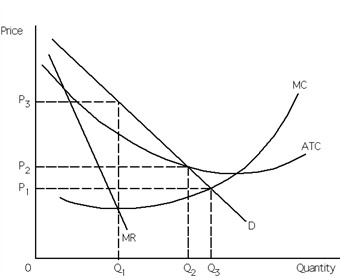 Exhibit 25-5 Refer to Exhibit 25-5. If the natural monopoly firm is guaranteed a normal profit (nothing more and nothing less)then it will produce __________ quantity of output and charge a price of __________ per unit.