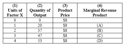 Exhibit 26-1 Refer to Exhibit 26-1. The data show that marginal revenue is __________ price, thus we are dealing with a(n)__________ competitive firm.