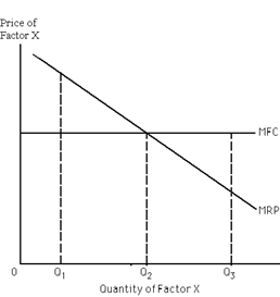 Exhibit 26-2 Refer to Exhibit 26-2. What factor quantity should the firm purchase?