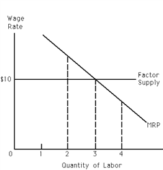 Exhibit 26-4 Refer to Exhibit 26-4. In evaluating the marginal cost and revenue of hiring additional units of labor, the firm will not hire