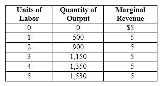 Exhibit 26-5   Refer to Exhibit 26-5. Marginal physical product of the fourth unit of labor
