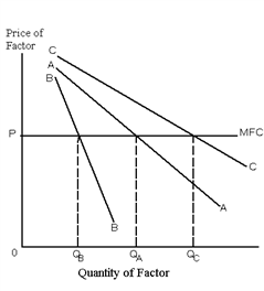 Exhibit 26-6 Refer to Exhibit 26-6. Let AA and MFC represent the value of marginal product curve and the marginal factor cost curve of a monopolist, respectively. Which of the following is a possible profit-maximizing factor quantity the monopolist should employ?