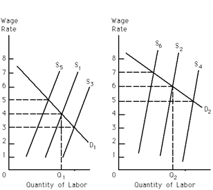 Exhibit 26-7 Market A Market B Refer to Exhibit 26-7. The exhibit shows two markets in which labor of identical skills is employed. Assume that both markets are in equilibrium with Q<sub>1</sub> and Q<sub>2</sub> quantities of labor employed at the respective prices of $4 and $6 per unit. If labor is costlessly mobile between the markets, which of the following pairs of shifts of the respective labor supply curves is to be expected?