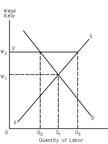 <strong>Exhibit 27-2 ​   Refer to Exhibit 27-2. The union wants management to believe the supply curve of labor is S'S instead of SS. What does supply curve S'S represent?</strong> A)It represents a situation where management cannot hire workers for less than W<sub>2</sub>, and if the firm wants to hire more workers than it hires at equilibrium, it will have to pay a wage between W<sub>1</sub> and W<sub>2</sub>. B)It represents a situation where management cannot hire workers for more than W<sub>2</sub>, and if the firm wants to hire more workers than Q<sub>2</sub> it will have to pay more than W<sub>1</sub>. C)It represents a situation where management cannot hire workers for less than W<sub>2</sub>, and if the firm wants to hire more than Q<sub>3</sub> workers it will have to pay more than W<sub>2</sub>. D)It represents a situation where management cannot hire Q<sub>1</sub> - Q<sub>2</sub> workers for less than W<sub>2</sub>, but that Q<sub>3</sub> - Q<sub>1</sub> workers can be hired for less. <div style=padding-top: 35px> 