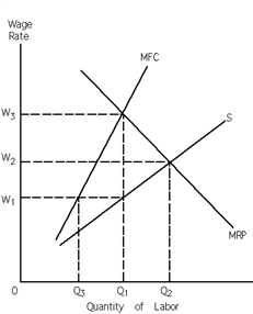 <strong>Exhibit 27-3 ​   Refer to Exhibit 27-3. Consider the monopsony setting. In the absence of collective bargaining, what wage rate does the profit-maximizing monopsonist pay?</strong> A)W<sub>1</sub> B)W<sub>2</sub> C)W<sub>3</sub> D)There is not enough information provided to answer this question. <div style=padding-top: 35px> 